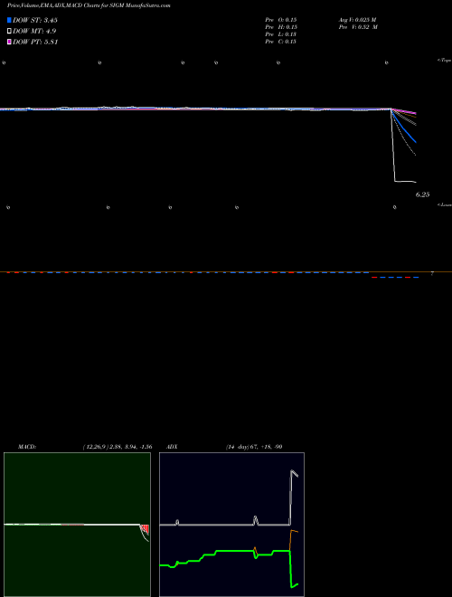 Munafa Sigma Designs, Inc. (SIGM) stock tips, volume analysis, indicator analysis [intraday, positional] for today and tomorrow