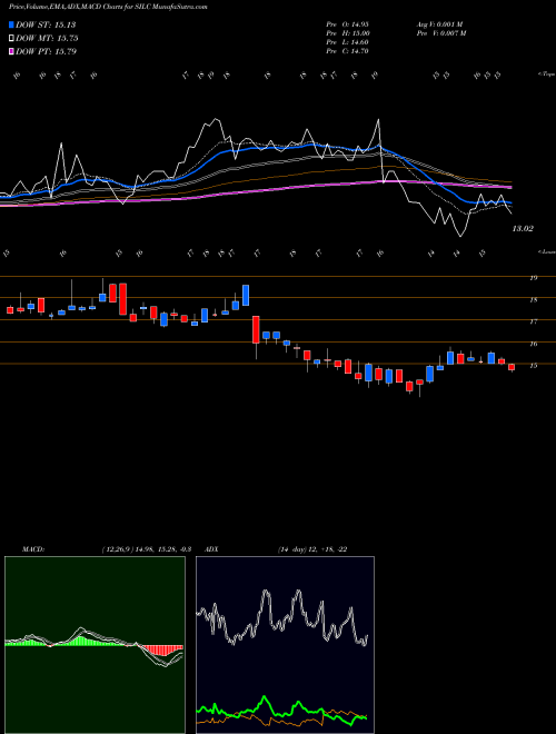 Munafa Silicom Ltd (SILC) stock tips, volume analysis, indicator analysis [intraday, positional] for today and tomorrow