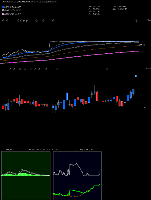 Munafa Silk Road Medical Inc (SILK) stock tips, volume analysis, indicator analysis [intraday, positional] for today and tomorrow