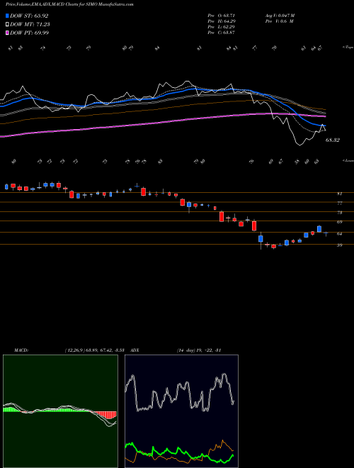 MACD charts various settings share SIMO Silicon Motion Technology Corporation NASDAQ Stock exchange 