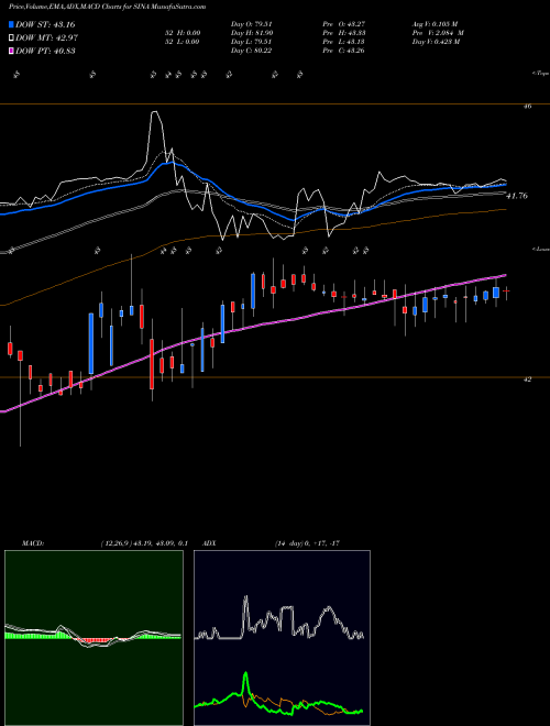 Munafa Sina Corporation (SINA) stock tips, volume analysis, indicator analysis [intraday, positional] for today and tomorrow