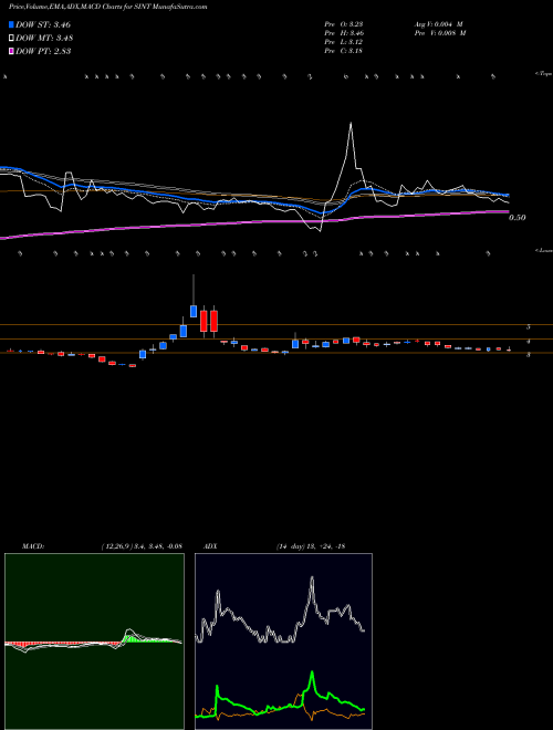 Munafa SiNtx Technologies, Inc. (SINT) stock tips, volume analysis, indicator analysis [intraday, positional] for today and tomorrow