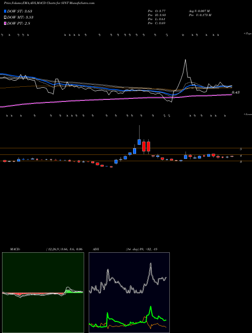 MACD charts various settings share SINT SiNtx Technologies, Inc. NASDAQ Stock exchange 