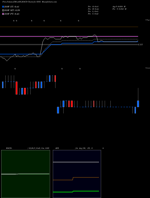 Munafa Sio Gene Therapies Inc (SIOX) stock tips, volume analysis, indicator analysis [intraday, positional] for today and tomorrow
