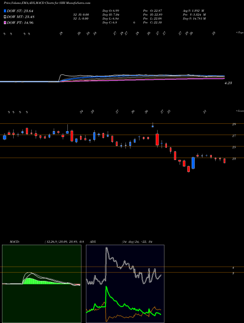 MACD charts various settings share SIRI Sirius XM Holdings Inc. NASDAQ Stock exchange 