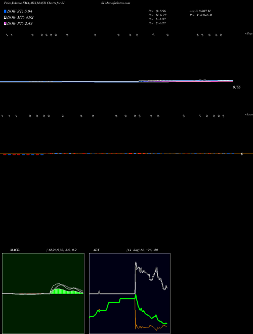 Munafa  (SISI) stock tips, volume analysis, indicator analysis [intraday, positional] for today and tomorrow