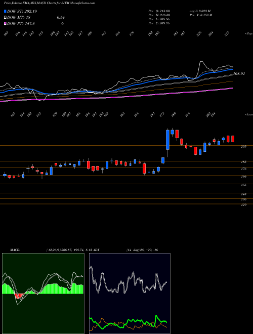 MACD charts various settings share SITM Sitime Corp NASDAQ Stock exchange 