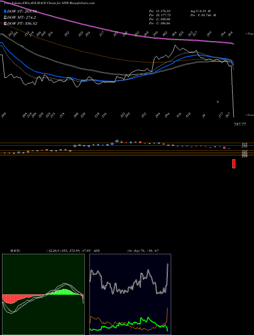 Munafa SVB Financial Group (SIVB) stock tips, volume analysis, indicator analysis [intraday, positional] for today and tomorrow
