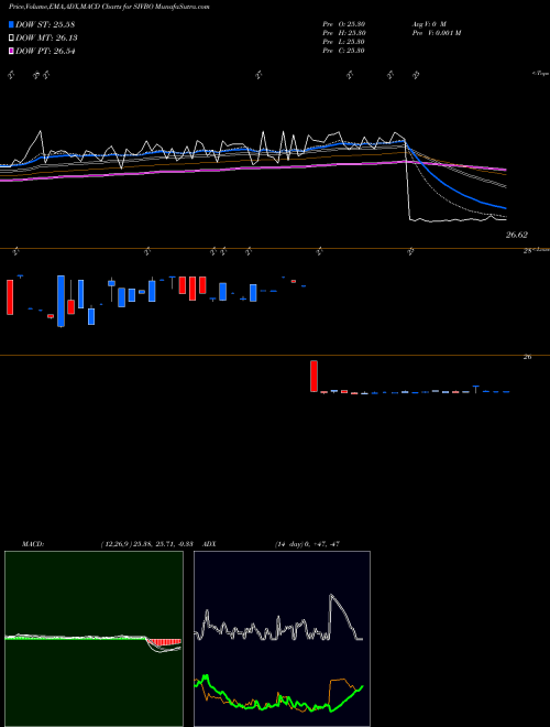 MACD charts various settings share SIVBO SVB Financial Group NASDAQ Stock exchange 