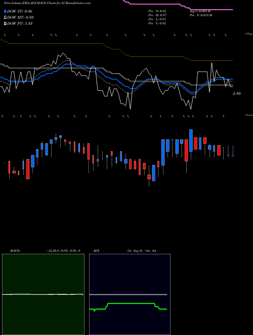 Munafa Scienjoy Holding Corp (SJ) stock tips, volume analysis, indicator analysis [intraday, positional] for today and tomorrow