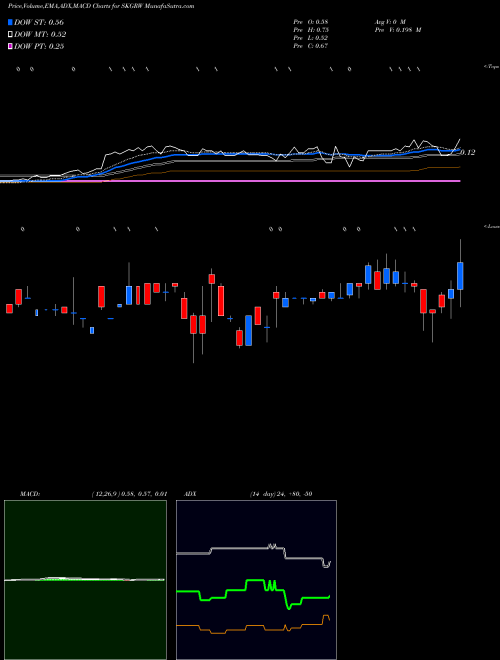 Munafa  (SKGRW) stock tips, volume analysis, indicator analysis [intraday, positional] for today and tomorrow