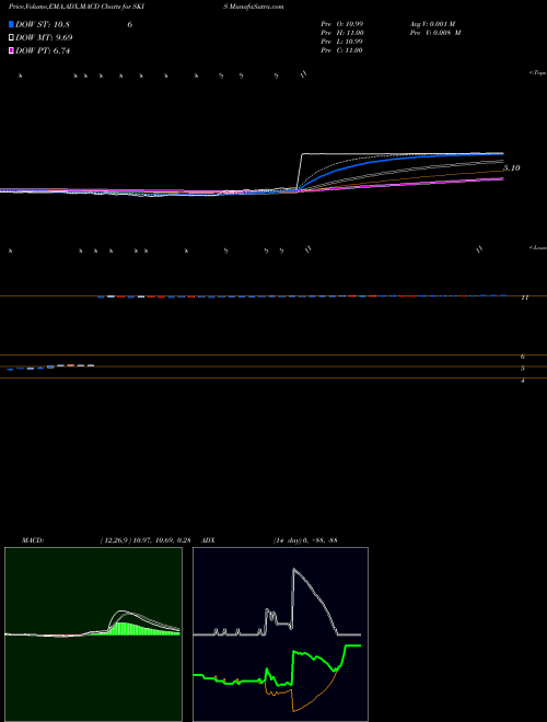 MACD charts various settings share SKIS Peak Resorts, Inc. NASDAQ Stock exchange 