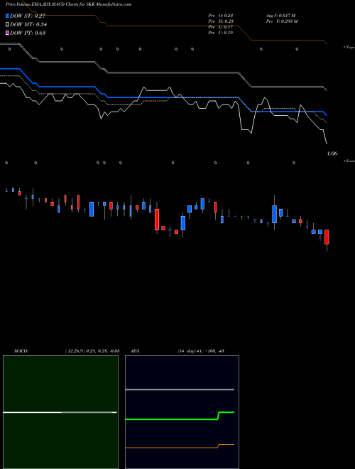 Munafa  (SKK) stock tips, volume analysis, indicator analysis [intraday, positional] for today and tomorrow