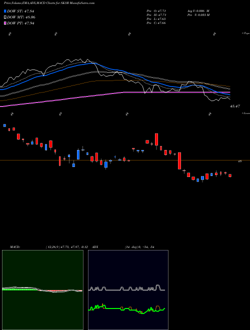 Munafa FlexShares Credit-Scored US Corporate Bond Index Fund (SKOR) stock tips, volume analysis, indicator analysis [intraday, positional] for today and tomorrow