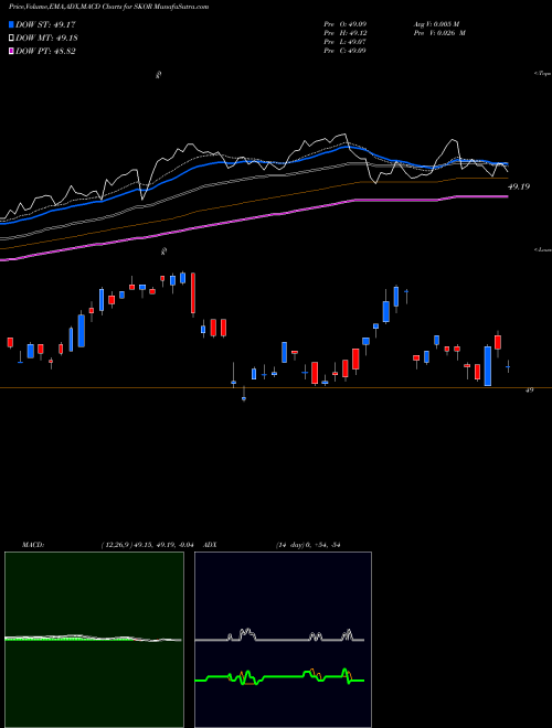 MACD charts various settings share SKOR FlexShares Credit-Scored US Corporate Bond Index Fund NASDAQ Stock exchange 