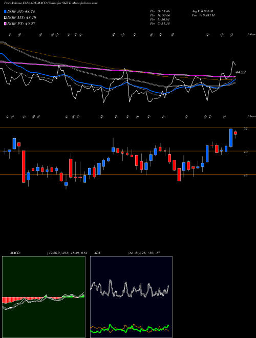 Munafa  (SKWD) stock tips, volume analysis, indicator analysis [intraday, positional] for today and tomorrow