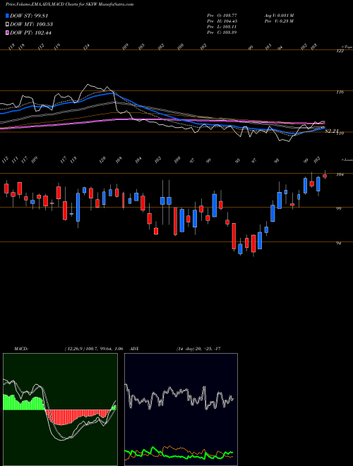 Munafa SkyWest, Inc. (SKYW) stock tips, volume analysis, indicator analysis [intraday, positional] for today and tomorrow