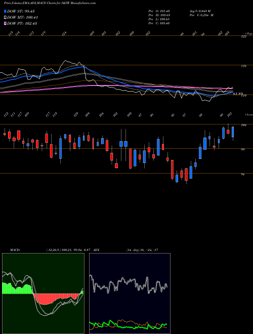 MACD charts various settings share SKYW SkyWest, Inc. NASDAQ Stock exchange 