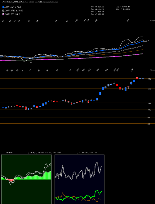 Munafa First Trust Cloud Computing ETF (SKYY) stock tips, volume analysis, indicator analysis [intraday, positional] for today and tomorrow