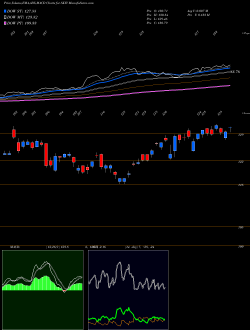 MACD charts various settings share SKYY First Trust Cloud Computing ETF NASDAQ Stock exchange 