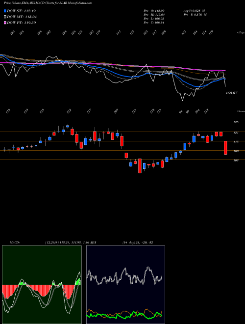 Munafa Silicon Laboratories, Inc. (SLAB) stock tips, volume analysis, indicator analysis [intraday, positional] for today and tomorrow