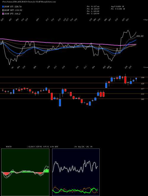 MACD charts various settings share SLAB Silicon Laboratories, Inc. NASDAQ Stock exchange 