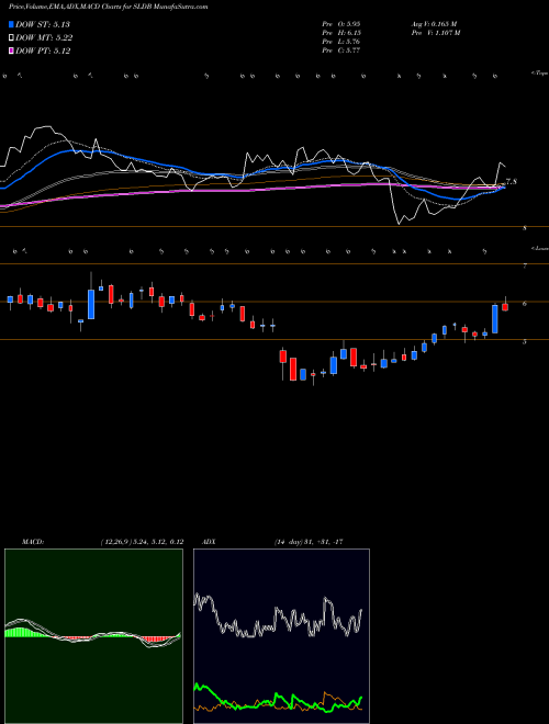Munafa Solid Biosciences Inc. (SLDB) stock tips, volume analysis, indicator analysis [intraday, positional] for today and tomorrow