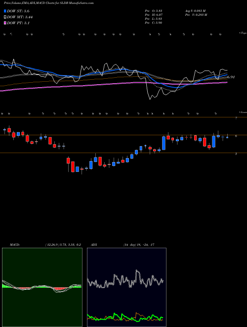 MACD charts various settings share SLDB Solid Biosciences Inc. NASDAQ Stock exchange 