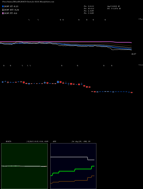 Munafa Super League Gaming, Inc. (SLGG) stock tips, volume analysis, indicator analysis [intraday, positional] for today and tomorrow