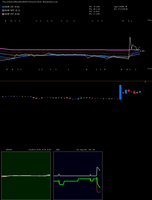 Munafa Sol-Gel Technologies Ltd. (SLGL) stock tips, volume analysis, indicator analysis [intraday, positional] for today and tomorrow