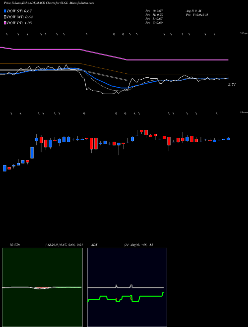 MACD charts various settings share SLGL Sol-Gel Technologies Ltd. NASDAQ Stock exchange 