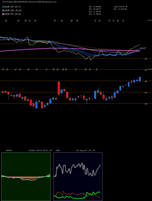Munafa SLM Corporation (SLM) stock tips, volume analysis, indicator analysis [intraday, positional] for today and tomorrow