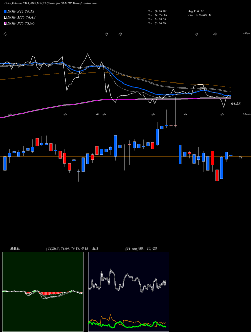 MACD charts various settings share SLMBP SLM Corporation NASDAQ Stock exchange 