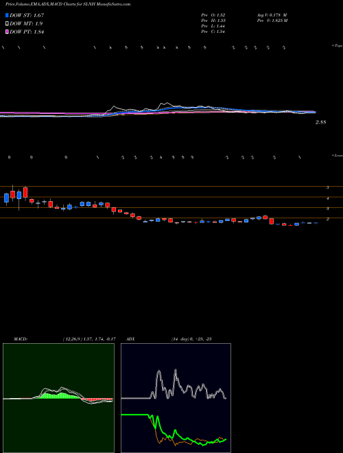 Munafa  (SLNH) stock tips, volume analysis, indicator analysis [intraday, positional] for today and tomorrow
