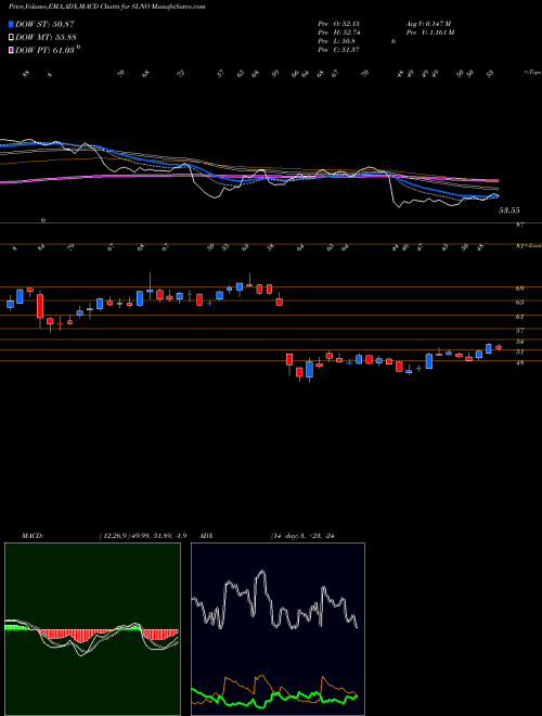 MACD charts various settings share SLNO Soleno Therapeutics, Inc. NASDAQ Stock exchange 