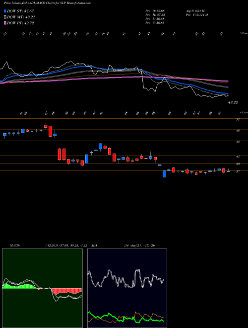 MACD charts various settings share SLP Simulations Plus, Inc. NASDAQ Stock exchange 
