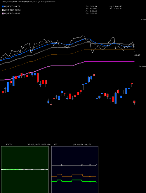 Munafa IShares 0-5 Year Investment Grade Corporate Bond ETF (SLQD) stock tips, volume analysis, indicator analysis [intraday, positional] for today and tomorrow