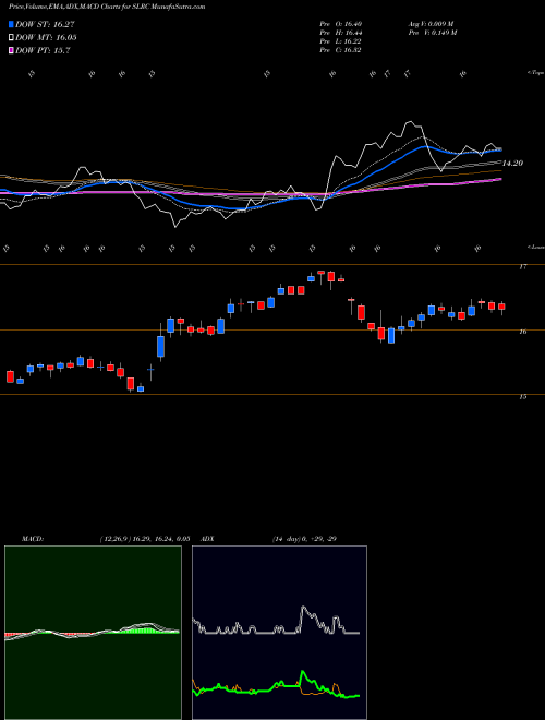 Munafa Solar Capital Ltd. (SLRC) stock tips, volume analysis, indicator analysis [intraday, positional] for today and tomorrow