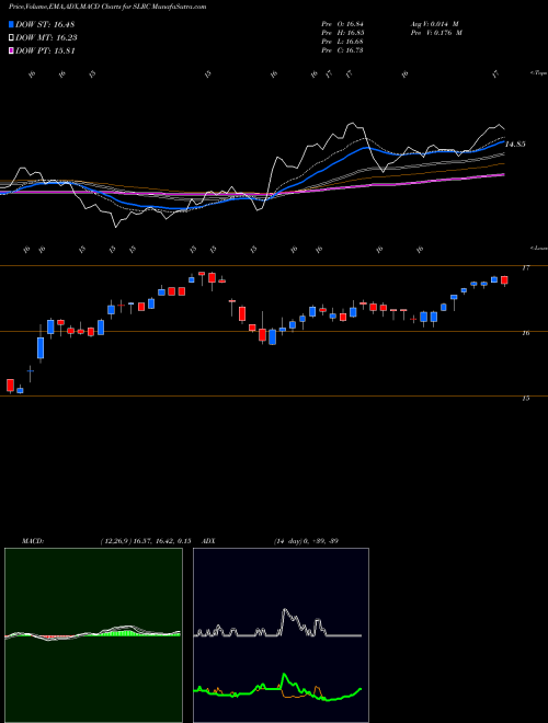 MACD charts various settings share SLRC Solar Capital Ltd. NASDAQ Stock exchange 