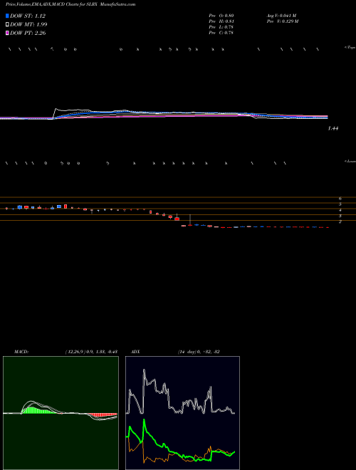 MACD charts various settings share SLRX Salarius Pharmaceuticals Inc NASDAQ Stock exchange 