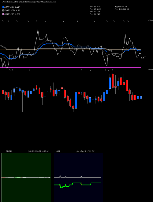 Munafa SELLAS Life Sciences Group, Inc.  (SLS) stock tips, volume analysis, indicator analysis [intraday, positional] for today and tomorrow