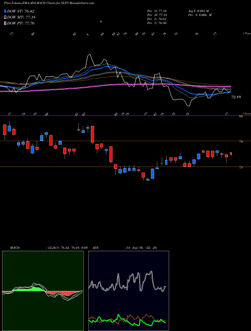 MACD charts various settings share SLVO Credit Suisse AG NASDAQ Stock exchange 