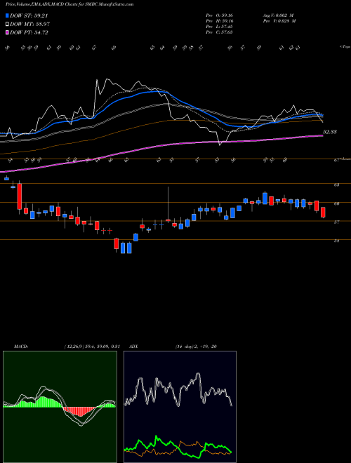 Munafa Southern Missouri Bancorp, Inc. (SMBC) stock tips, volume analysis, indicator analysis [intraday, positional] for today and tomorrow