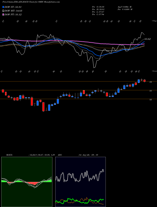 MACD charts various settings share SMBC Southern Missouri Bancorp, Inc. NASDAQ Stock exchange 