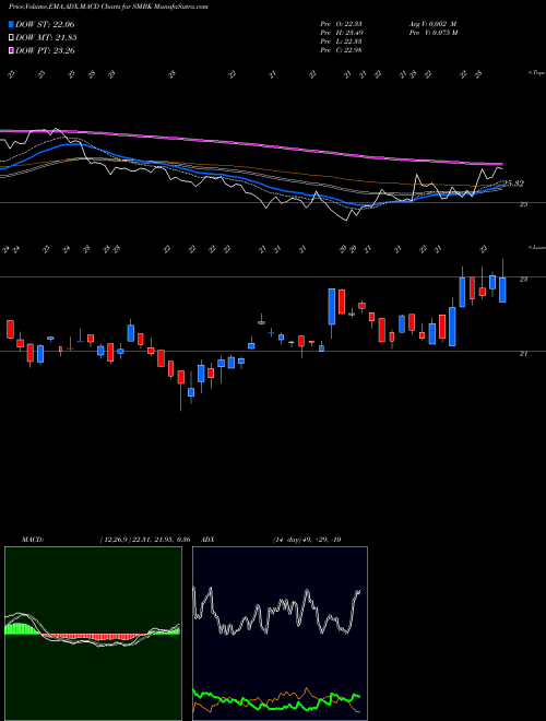 Munafa SmartFinancial, Inc. (SMBK) stock tips, volume analysis, indicator analysis [intraday, positional] for today and tomorrow