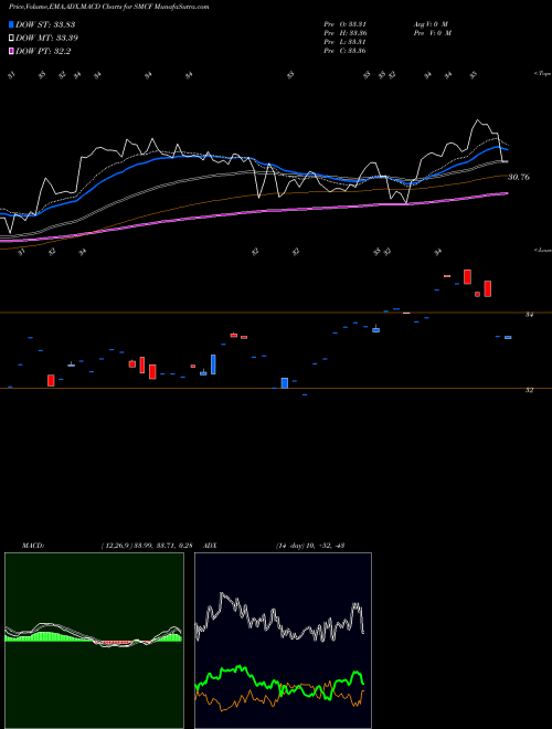Munafa  (SMCF) stock tips, volume analysis, indicator analysis [intraday, positional] for today and tomorrow