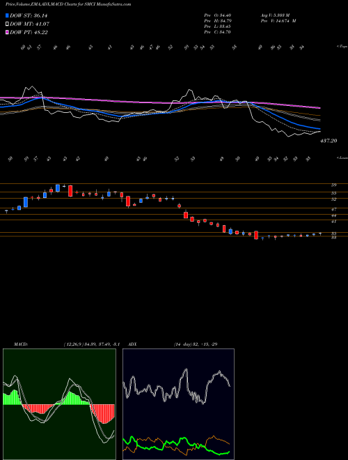 Munafa Super Micro Computer, Inc. (SMCI) stock tips, volume analysis, indicator analysis [intraday, positional] for today and tomorrow