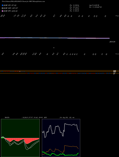 MACD charts various settings share SMCI Super Micro Computer, Inc. NASDAQ Stock exchange 