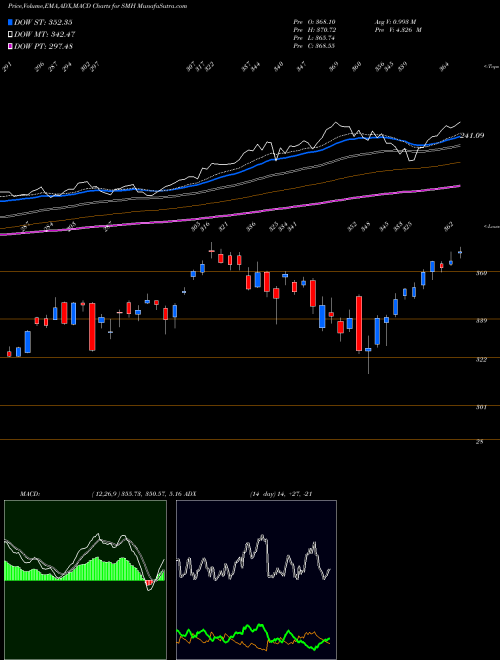 Munafa Semiconductor Vaneck ETF (SMH) stock tips, volume analysis, indicator analysis [intraday, positional] for today and tomorrow