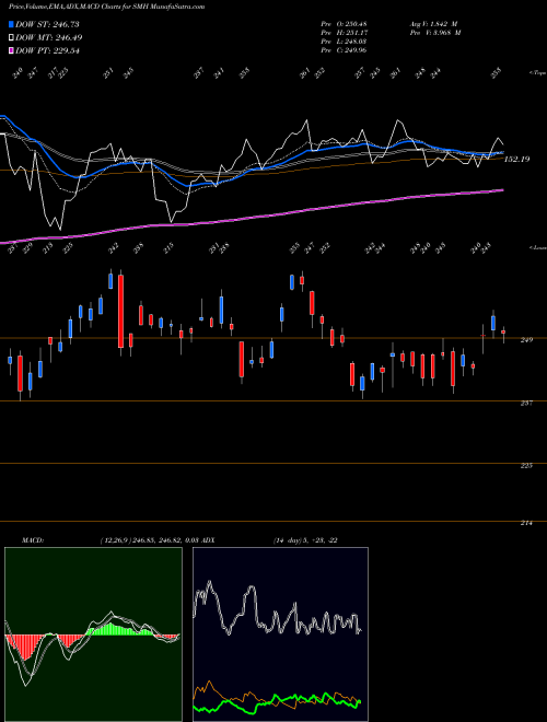 MACD charts various settings share SMH Semiconductor Vaneck ETF NASDAQ Stock exchange 